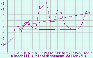 Courbe du refroidissement olien pour Pajares - Valgrande