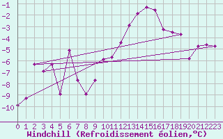 Courbe du refroidissement olien pour Visp
