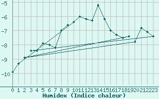 Courbe de l'humidex pour Jungfraujoch (Sw)