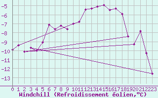 Courbe du refroidissement olien pour Kloevsjoehoejden