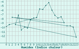 Courbe de l'humidex pour Hallhaaxaasen