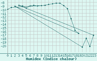 Courbe de l'humidex pour Suolovuopmi Lulit