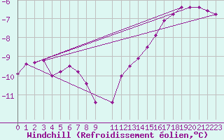 Courbe du refroidissement olien pour Fichtelberg