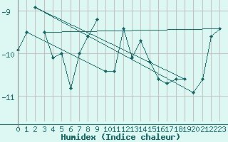 Courbe de l'humidex pour Weissfluhjoch