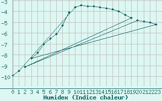 Courbe de l'humidex pour Kittila Lompolonvuoma
