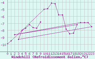 Courbe du refroidissement olien pour Titlis