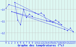 Courbe de tempratures pour Jungfraujoch (Sw)