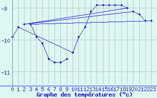 Courbe de tempratures pour Korsvattnet