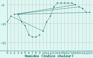 Courbe de l'humidex pour Korsvattnet