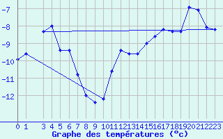 Courbe de tempratures pour Haukelisaeter Broyt
