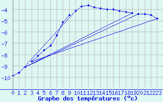 Courbe de tempratures pour Gunnarn