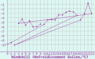 Courbe du refroidissement olien pour Piz Martegnas