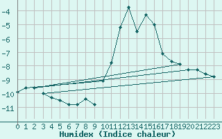 Courbe de l'humidex pour Paring