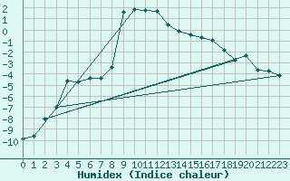 Courbe de l'humidex pour Warth