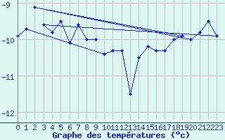 Courbe de tempratures pour Meraker-Egge
