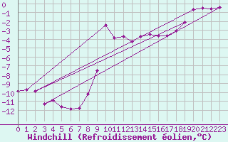 Courbe du refroidissement olien pour Pribyslav