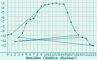 Courbe de l'humidex pour Sihcajavri