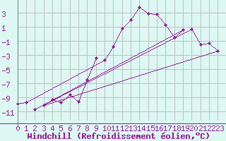 Courbe du refroidissement olien pour Monte Generoso