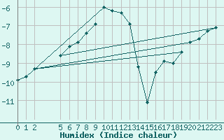 Courbe de l'humidex pour Gunnarn