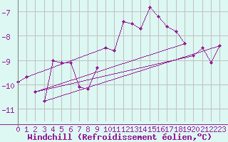 Courbe du refroidissement olien pour Les Eplatures - La Chaux-de-Fonds (Sw)