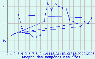 Courbe de tempratures pour Corvatsch