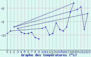 Courbe de tempratures pour Weissfluhjoch