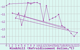 Courbe du refroidissement olien pour Nordnesfjellet