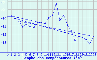 Courbe de tempratures pour Naluns / Schlivera