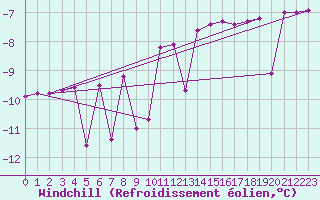 Courbe du refroidissement olien pour Kvikkjokk Arrenjarka A