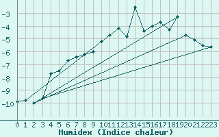 Courbe de l'humidex pour Le Chevril - Nivose (73)