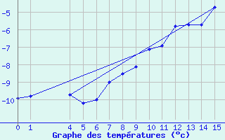 Courbe de tempratures pour Pian Rosa (It)