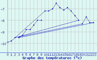 Courbe de tempratures pour Jungfraujoch (Sw)