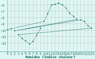 Courbe de l'humidex pour Chemnitz