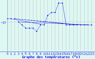 Courbe de tempratures pour Chaumont (Sw)