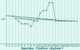 Courbe de l'humidex pour Chaumont (Sw)