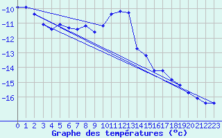 Courbe de tempratures pour Dagloesen