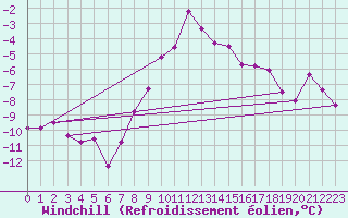 Courbe du refroidissement olien pour Kemijarvi Airport