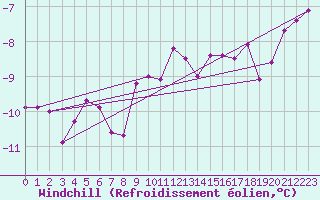 Courbe du refroidissement olien pour Keswick