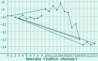 Courbe de l'humidex pour Tarfala