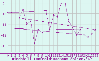 Courbe du refroidissement olien pour Saint-Germain-l