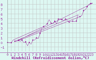 Courbe du refroidissement olien pour Wattisham