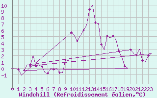 Courbe du refroidissement olien pour Trondheim / Vaernes