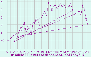 Courbe du refroidissement olien pour Amsterdam Airport Schiphol