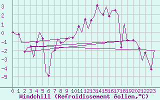 Courbe du refroidissement olien pour Fritzlar