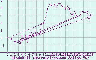 Courbe du refroidissement olien pour Leeuwarden
