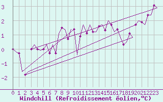 Courbe du refroidissement olien pour Stuttgart-Echterdingen