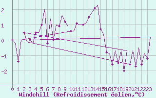 Courbe du refroidissement olien pour Stornoway