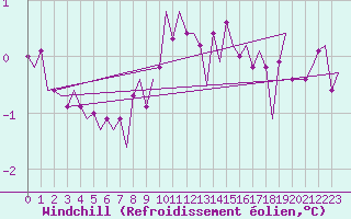 Courbe du refroidissement olien pour Gluecksburg / Meierwik
