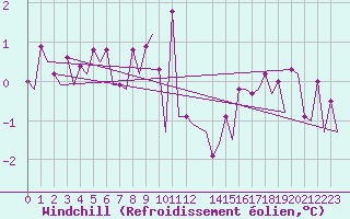 Courbe du refroidissement olien pour Platform K14-fa-1c Sea