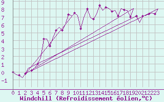 Courbe du refroidissement olien pour Cork Airport